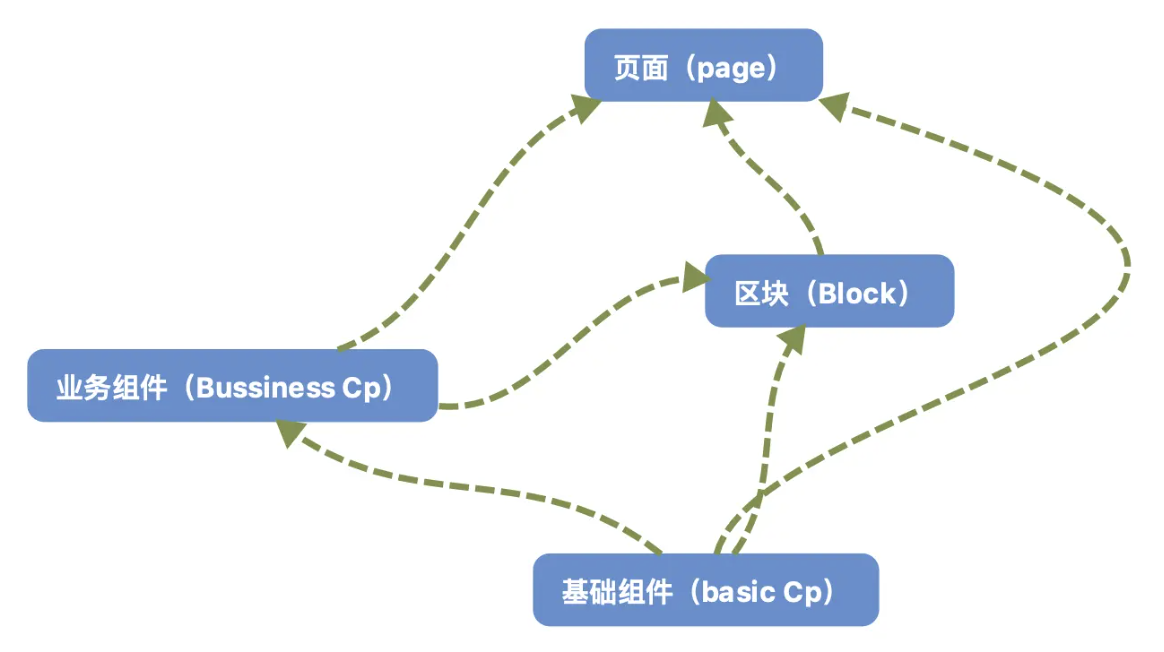 Components
